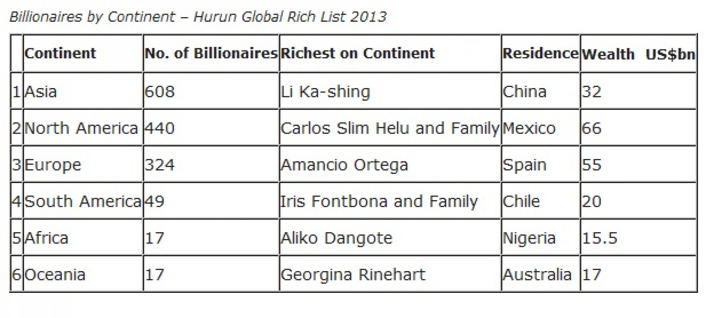 Does Asia Or North America Have The Most Billionaires 4970