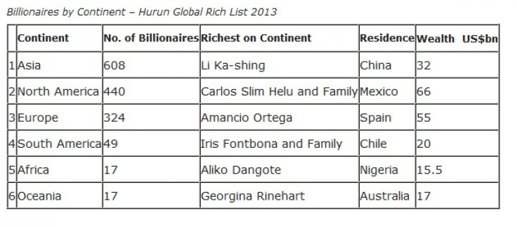 Billionaires by Continent