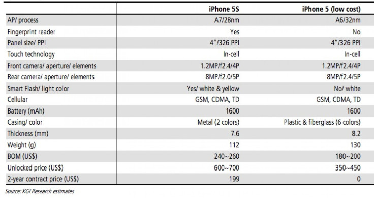 Apple iPhone 5S release date