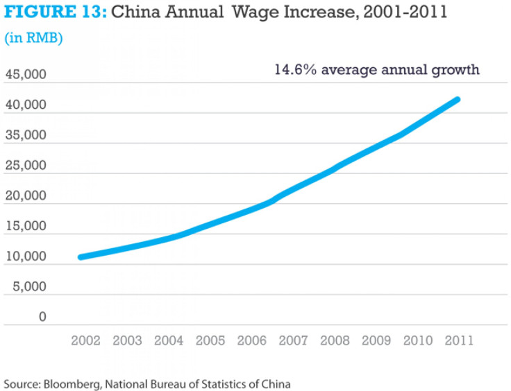 china wage increase