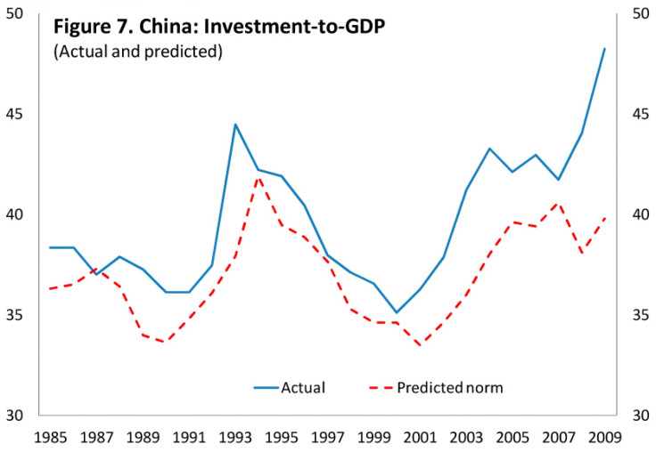 investment to gdp