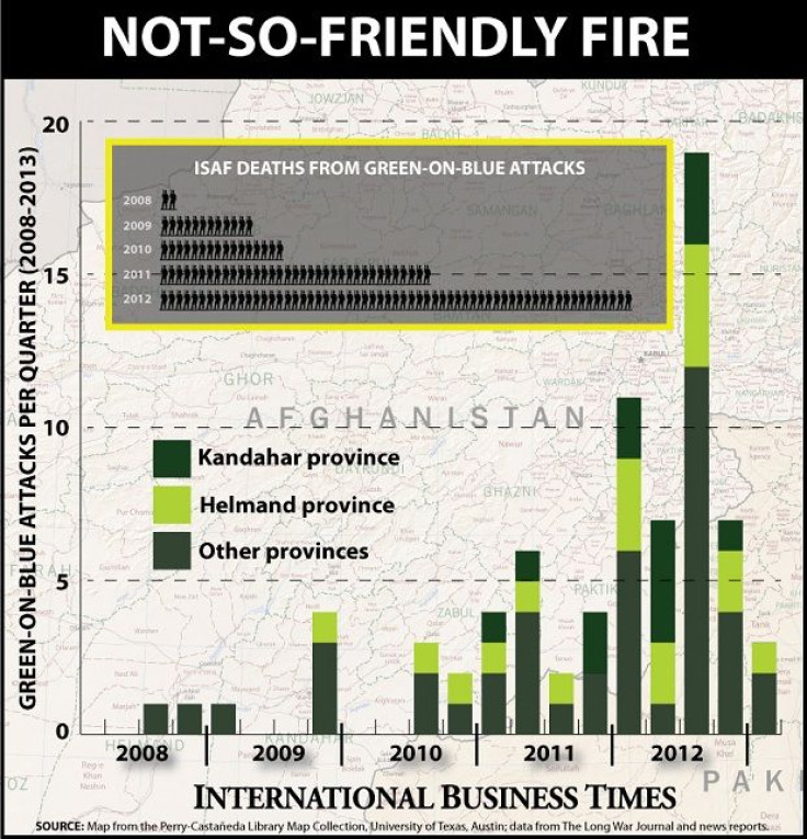 Green-on-Blue Attacks in Afghanistan