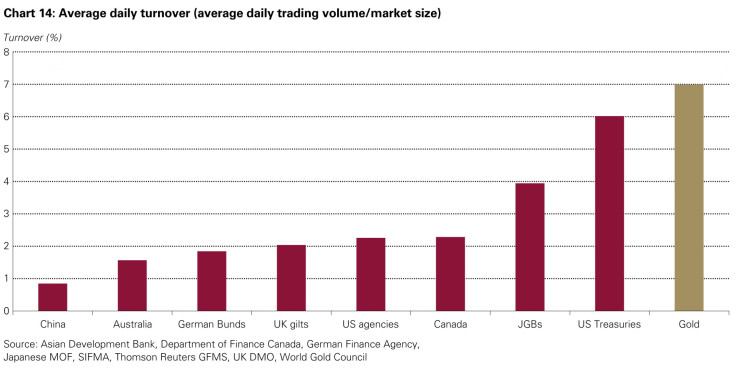 gold liquidity