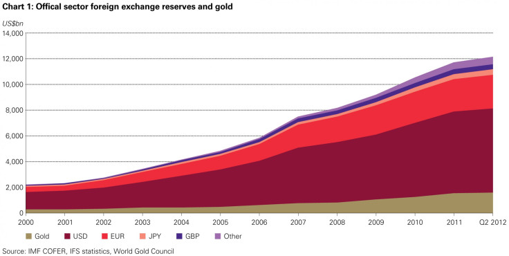 foreign reserve