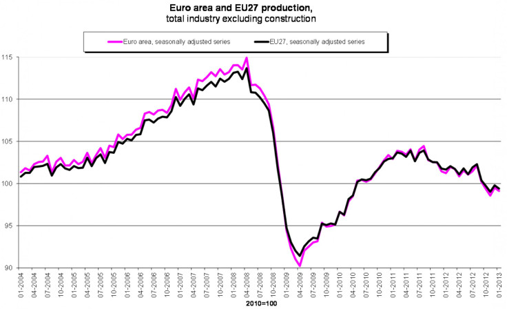 euro zone industrial production