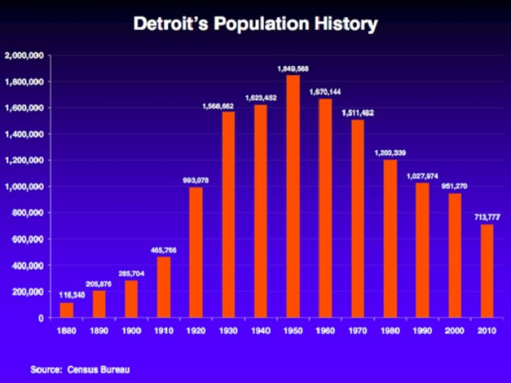 Detroit Population Metric