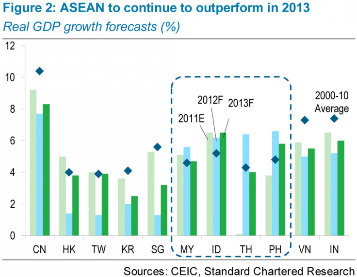 ASEAN gdp growth forecast