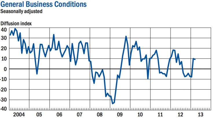 General Business Conditions Index