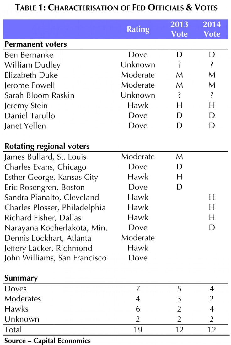 CHARACTERISATION OF FED OFFICIALS