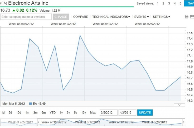 Mass Effect 3: Did Fan Protests Cause EA Stock Price Drop?