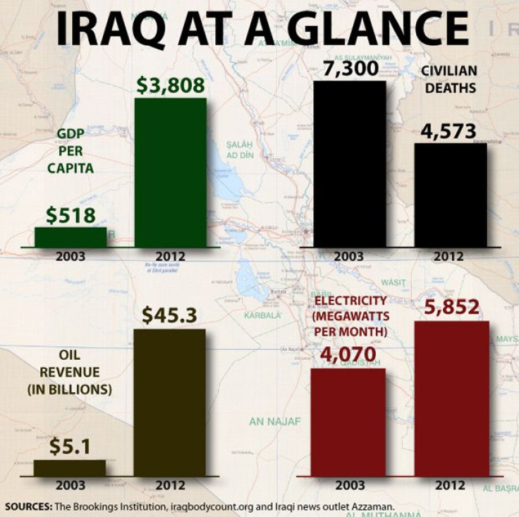 Iraq at a Glance