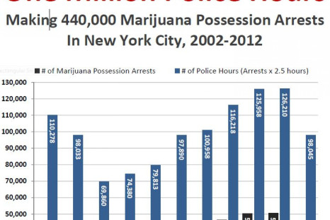 NYC Marijuana Possession Arrests