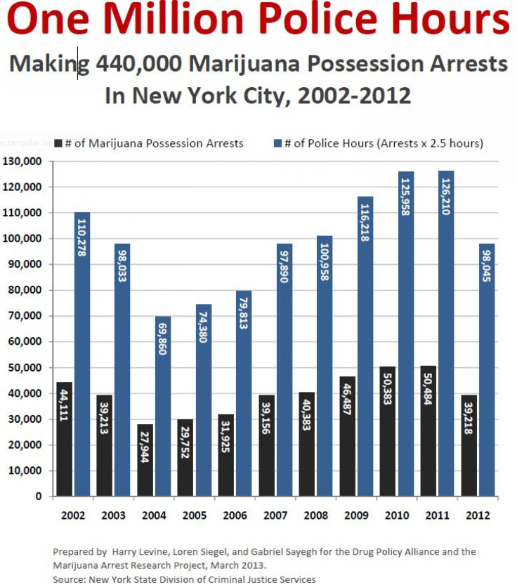 NYC Marijuana Possession Arrests