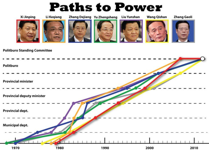 China's Political Paths To Power
