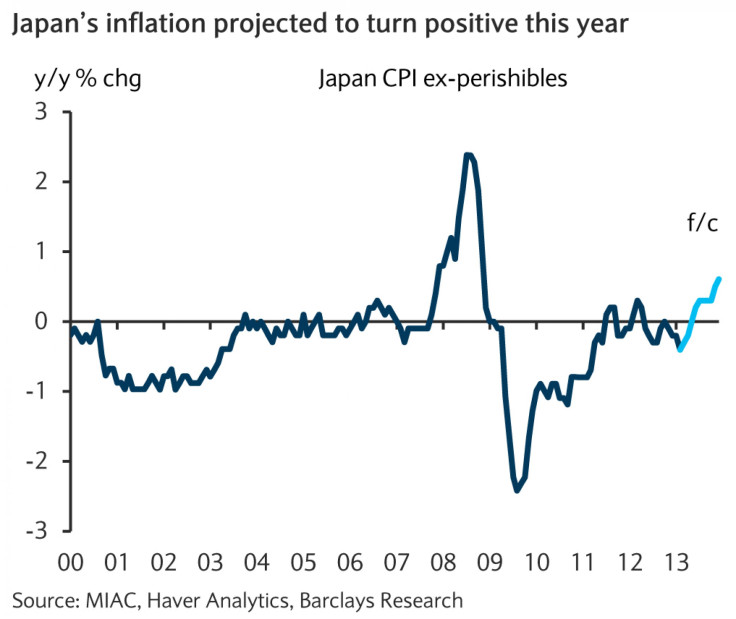 Japan's inflation