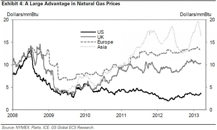 US Gas Advantage