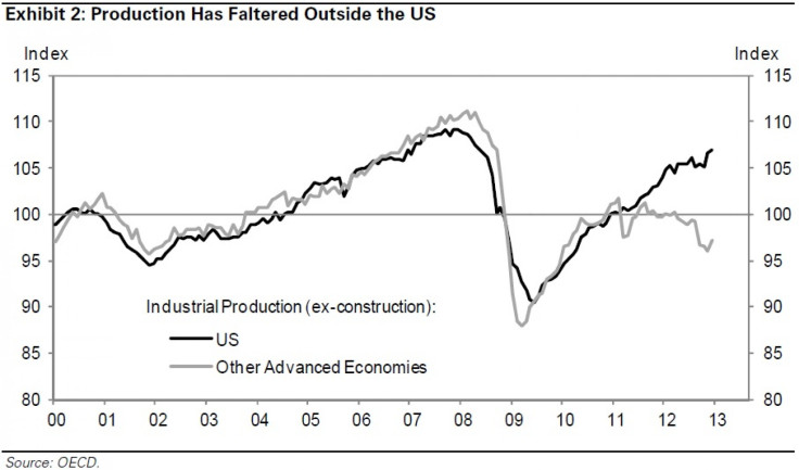 US Production Advantage