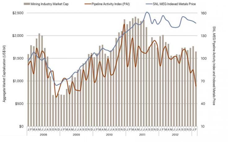 SNL Metals Economics Group Pipeline Activity Index