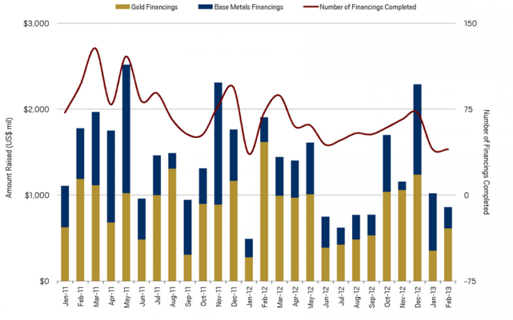 Significant Junior and Intermediate Financings Completed