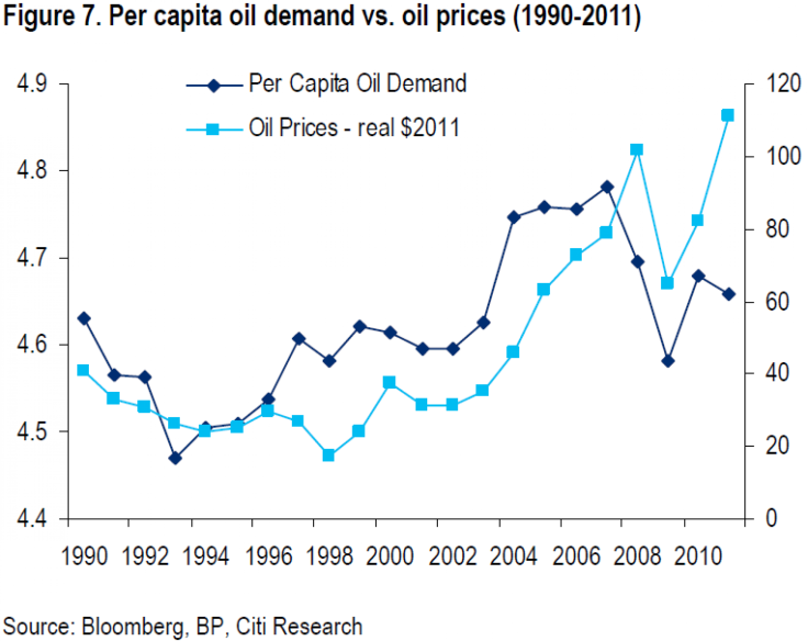 Per capita oil demand vs. oil prices (1990-2011)