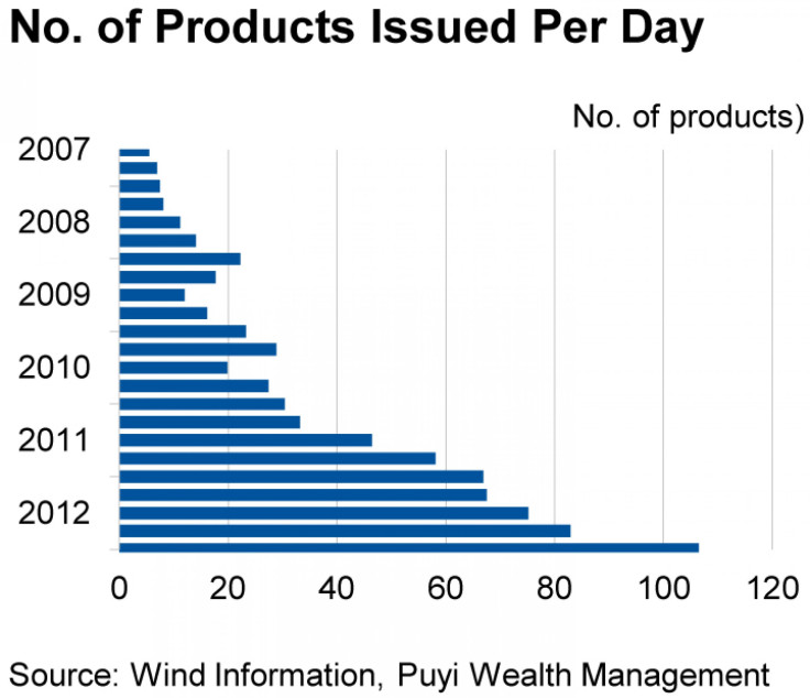 number of products issued per day