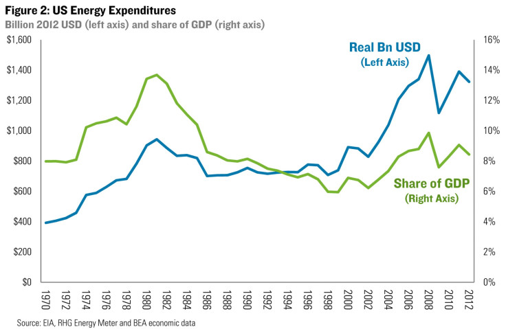 US Energy Expenditure