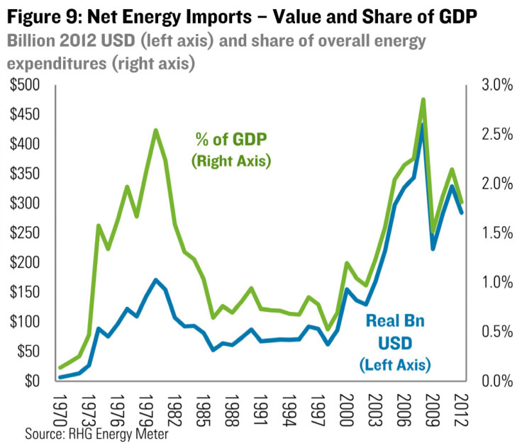 Net energy imports