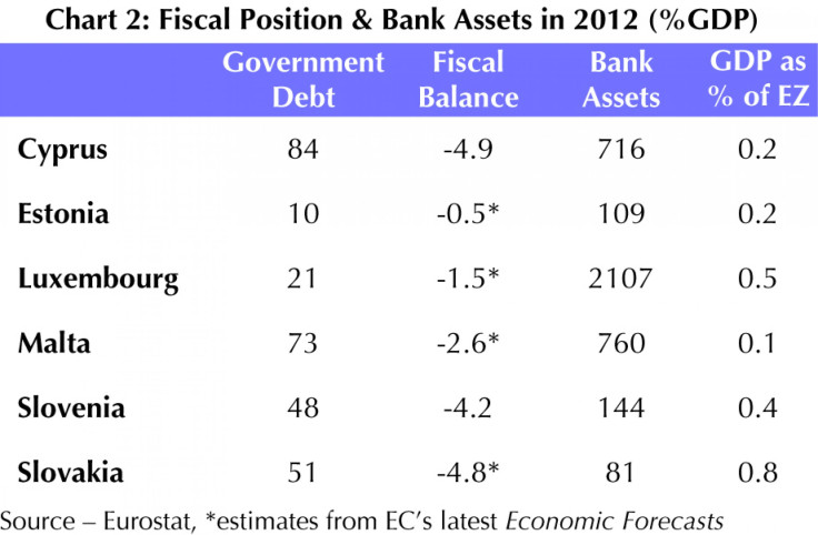 Fiscal Position and Bank Assets in 2012