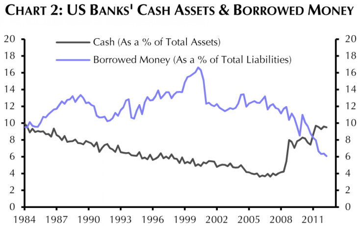US banks' cash assets and borrowed money