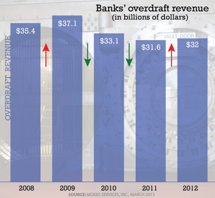 Bank overdraft fee revenue (graphic)