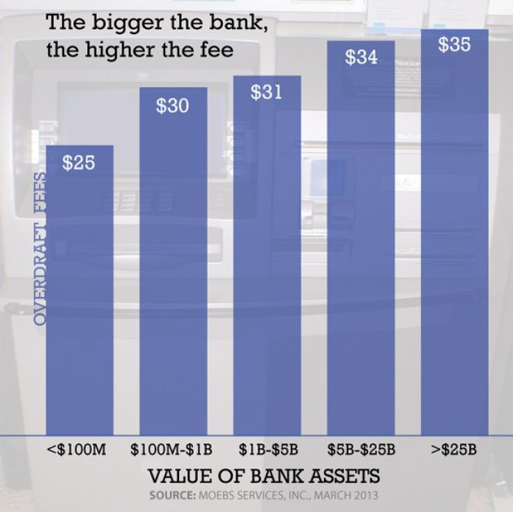 Bank overdraft fees by bank size (chart)