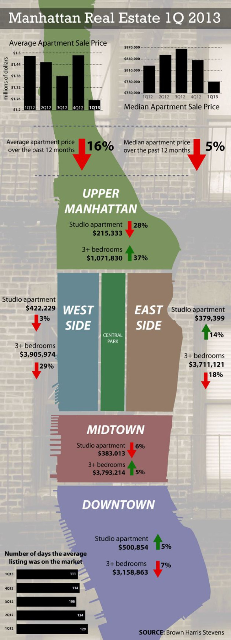 Manhattan real estate 1Q 2013 (Chart) 