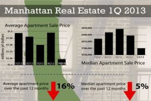 Manhattan prices for FP placement (chart)