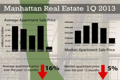Manhattan prices for FP placement (chart)