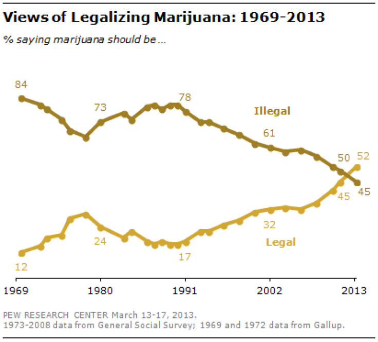 Views of Legalizing Weed