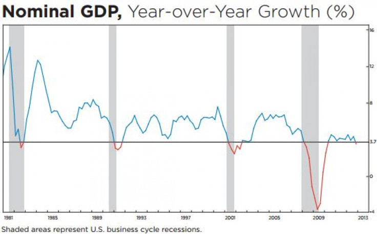 Nominal GDP