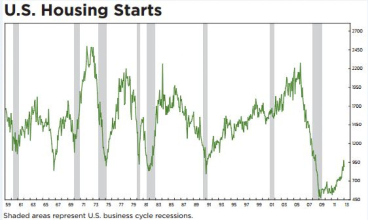 U.S. Housing Starts