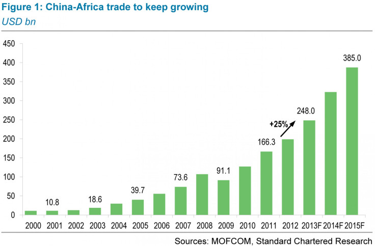 china-africa trade