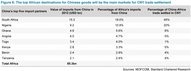 Top African destinations for Chinese goods