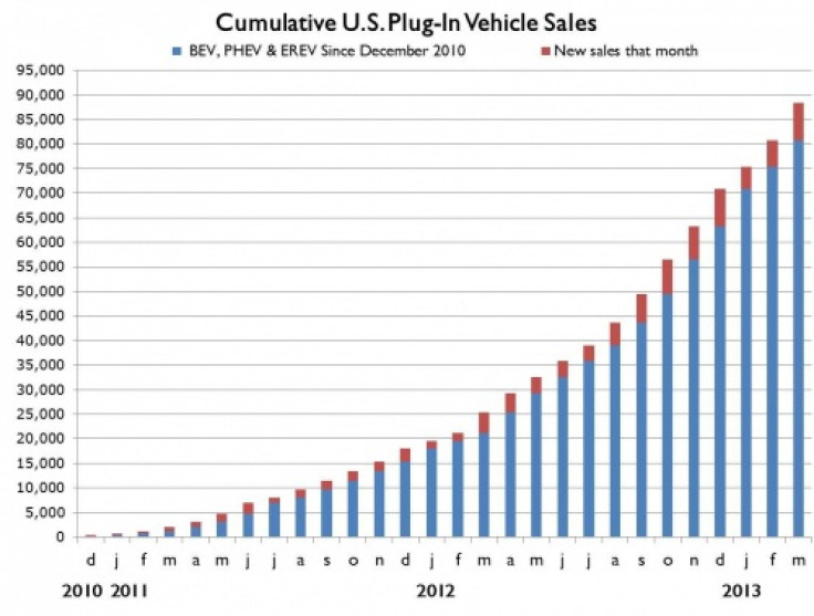 HEV Sales