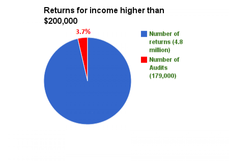 002 More than 200K (PIE CHART)