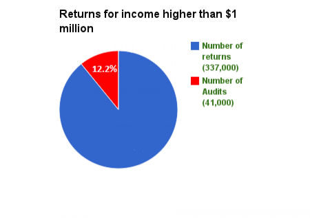 003 More than $1M (PIE CHART)