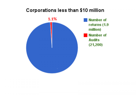 004 Less than $10M (PIE CHART)