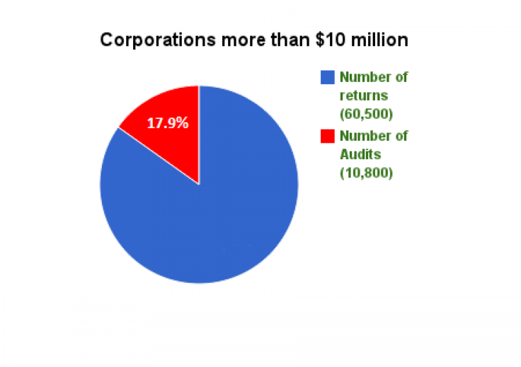005 More than $10M (PIE CHART)