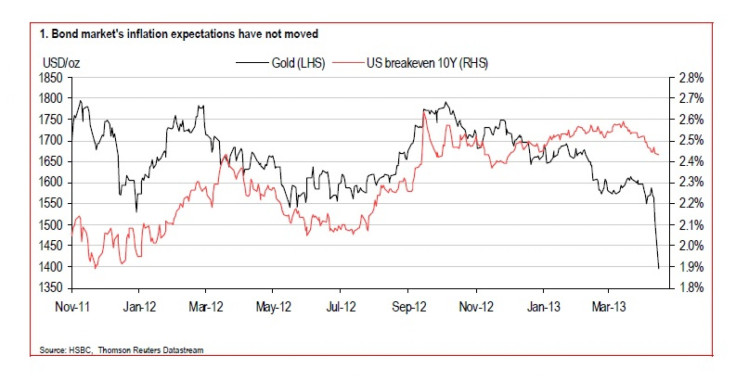 HSBC gold chart