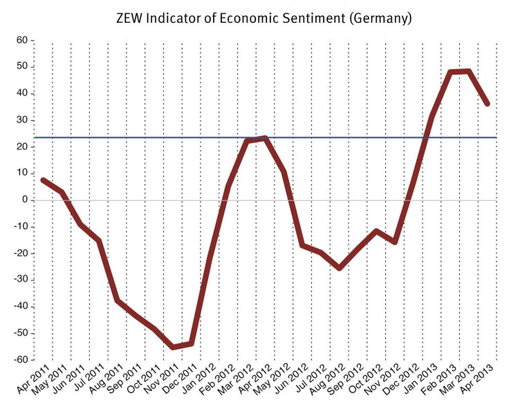 ZEW Economic Sentiment