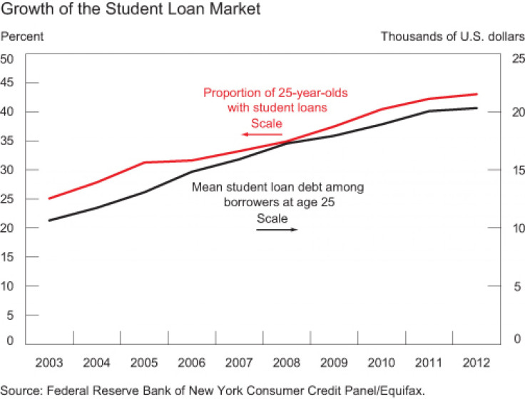 Growth of Student Loan Market