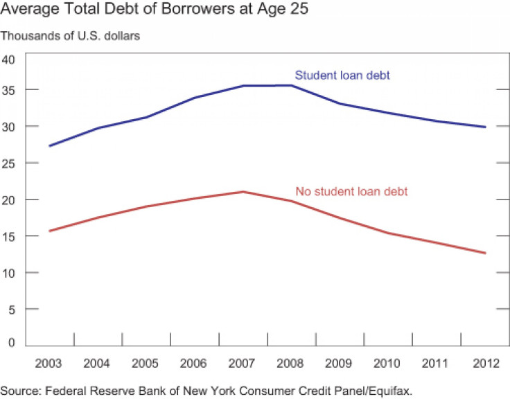 Average Total Debt of Borrowers at Age 25