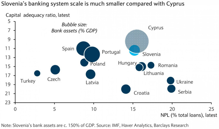 Slovenia’s banking system
