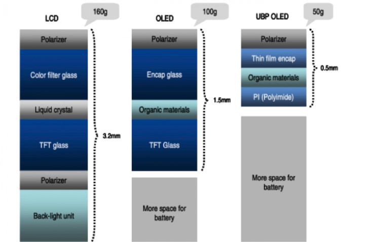 FPD Panel Structure Comparison